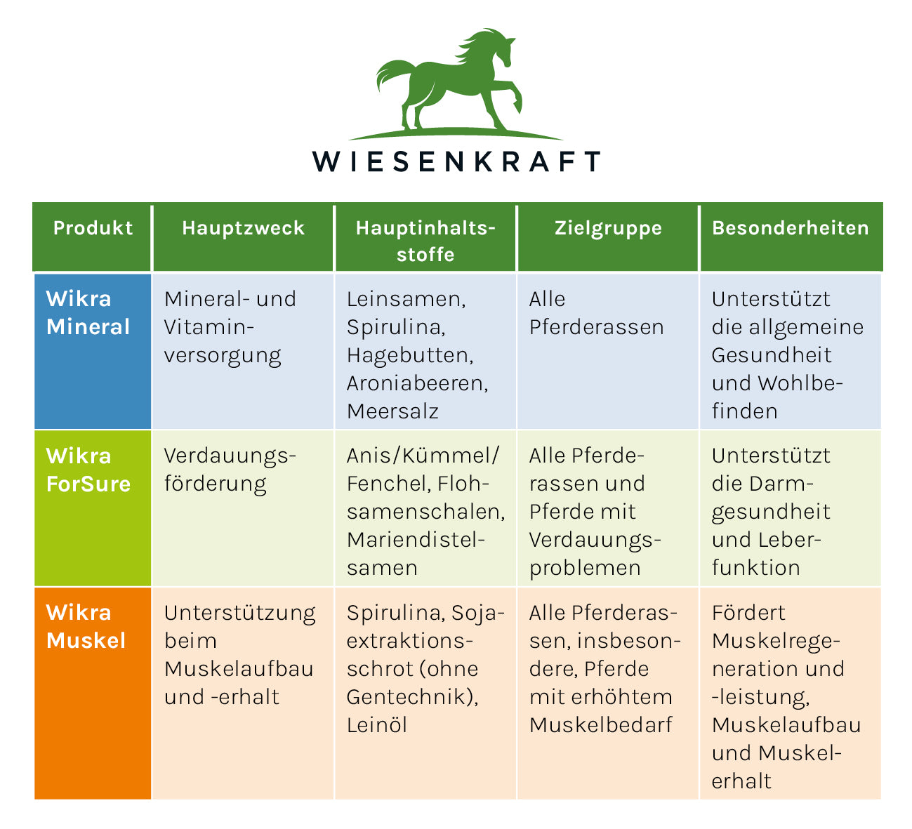 Natürliches Zusatzfutter für Pferde – Wikra ForSure bei Kotwasser