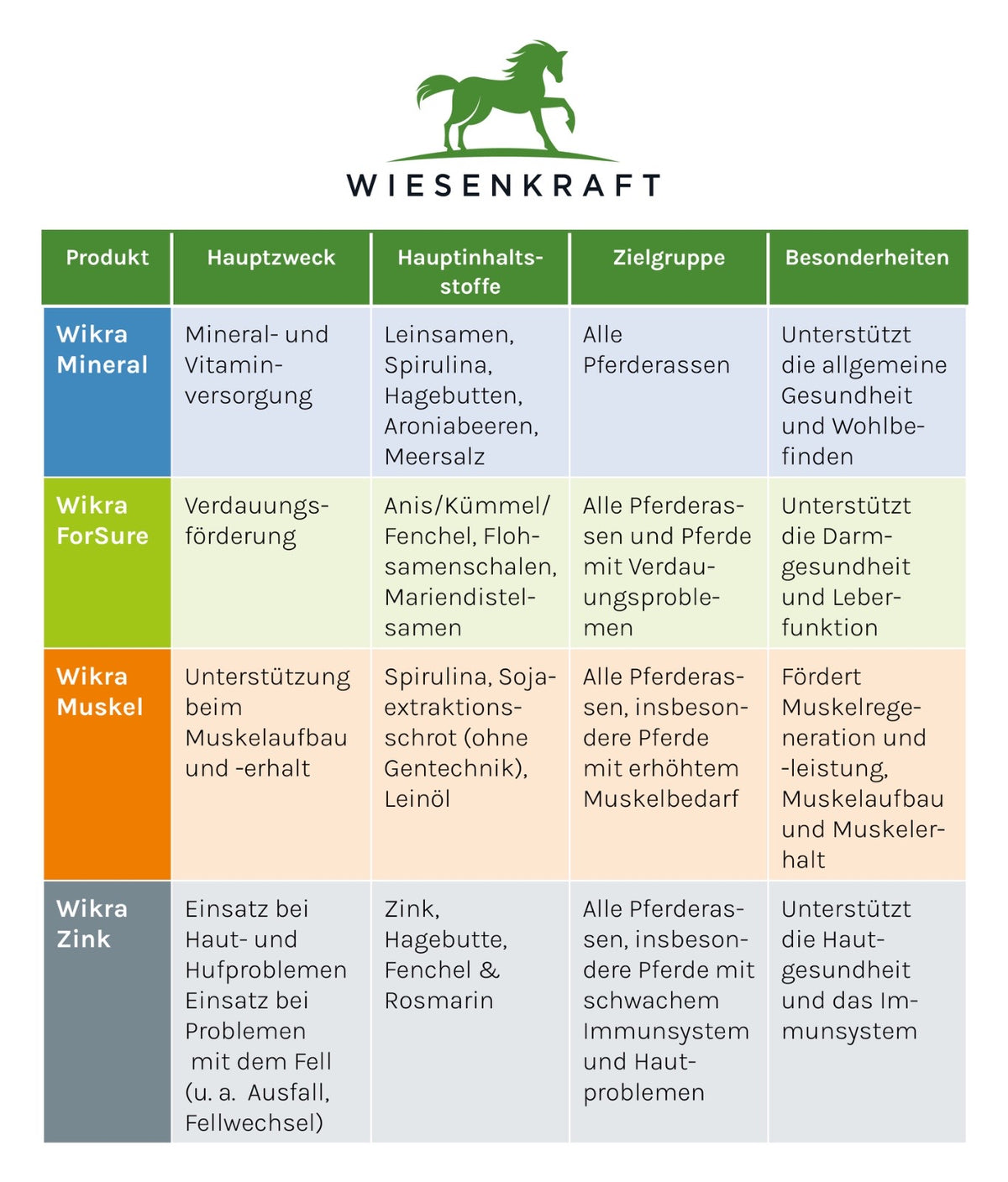 Wikra Produktvergleich – Mineral, ForSure, Muskel und Zink: Hauptzweck, Inhaltsstoffe, Zielgruppe und Besonderheiten